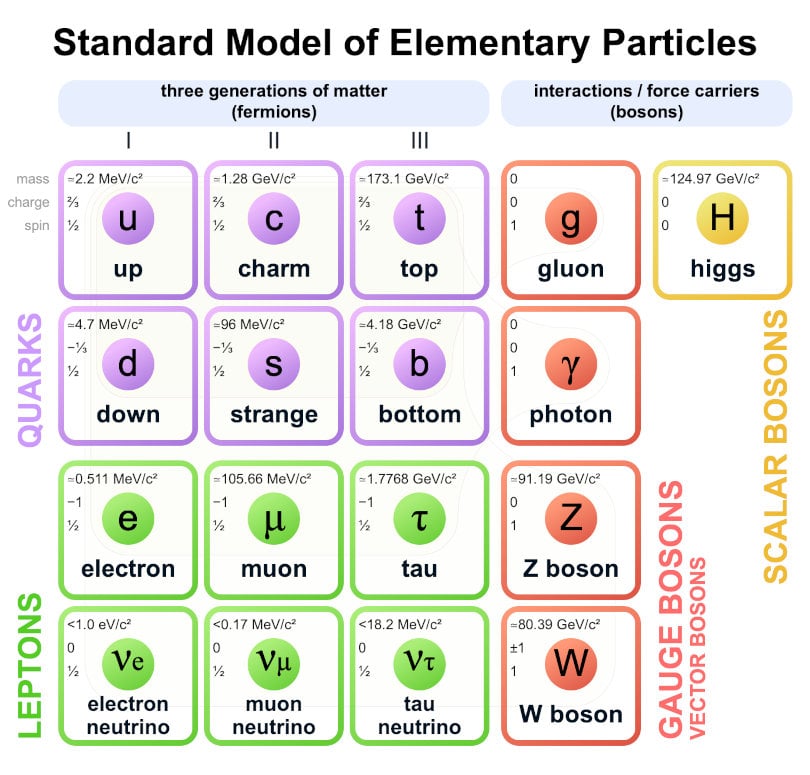 Modello standard della Fisica delle particelle, bosone di Higgs