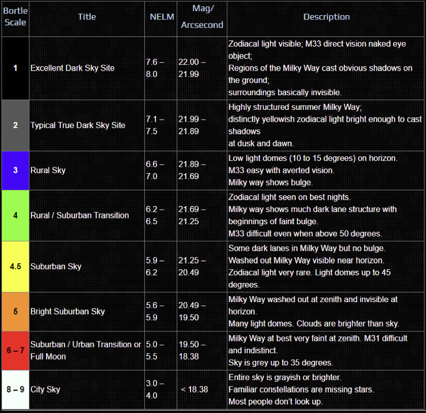 Correlazione scala di Bortle e Sky Quality Meter