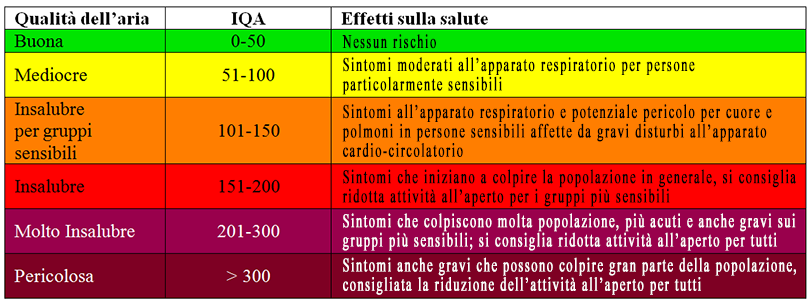 Legenda delle classi dell'indice IQA di qualità dell'aria