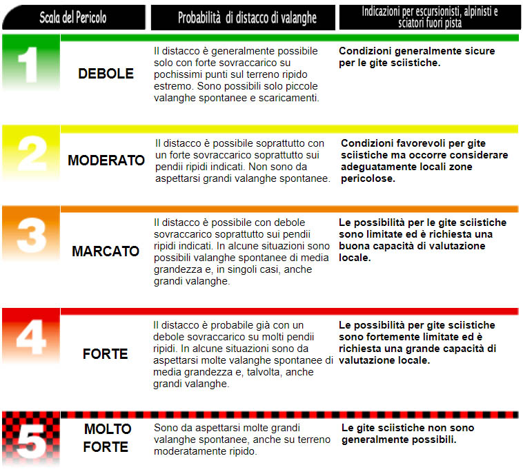 Scala Europea del Pericolo Valanghe