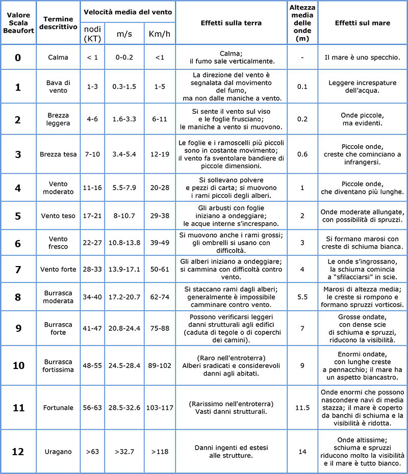 Scala di Beaufort - forza del vento