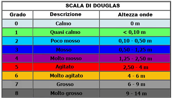 Scala di Douglas - condizione dello stato del mare